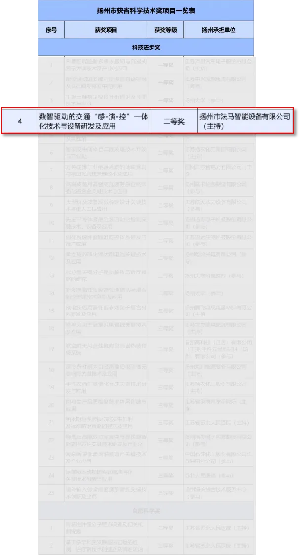 FAMA Memenangi Hadiah Kedua Anugerah Kemajuan Sains dan Teknologi Jiangsu FAMA Memenangi Hadiah Kedua Anugerah Kemajuan Sains dan Teknologi Jiangsu